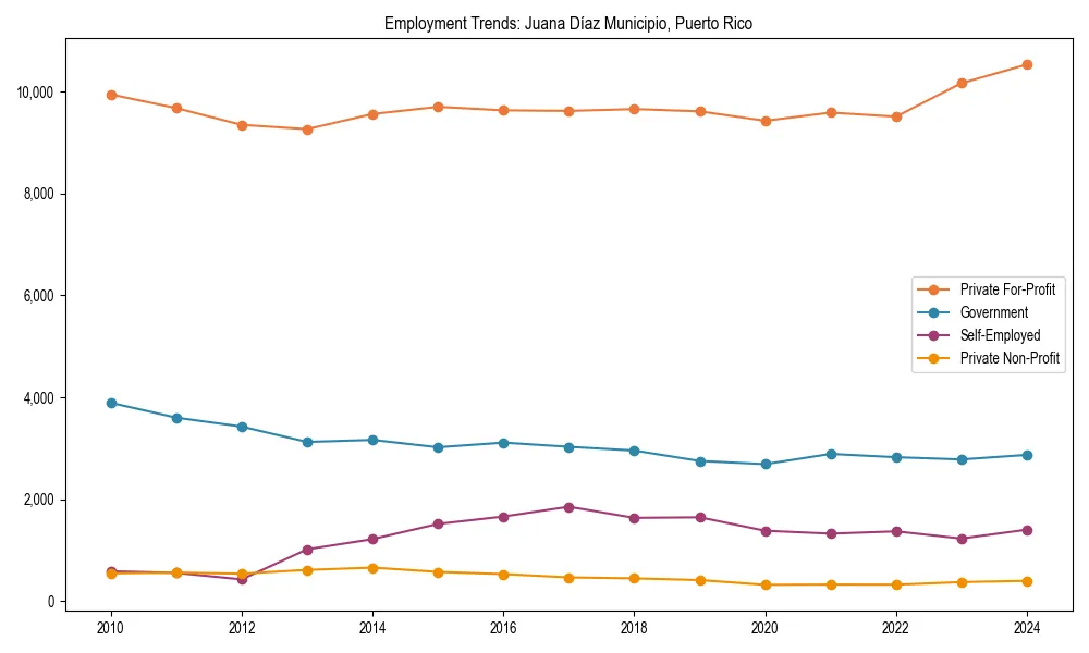 Long-term employment trends in 