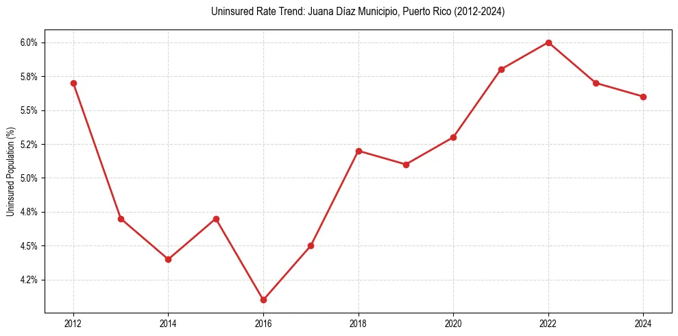 Uninsured trend chart for Juana Díaz Municipio, Puerto Rico