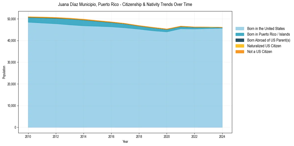 Historical nativity trends for 