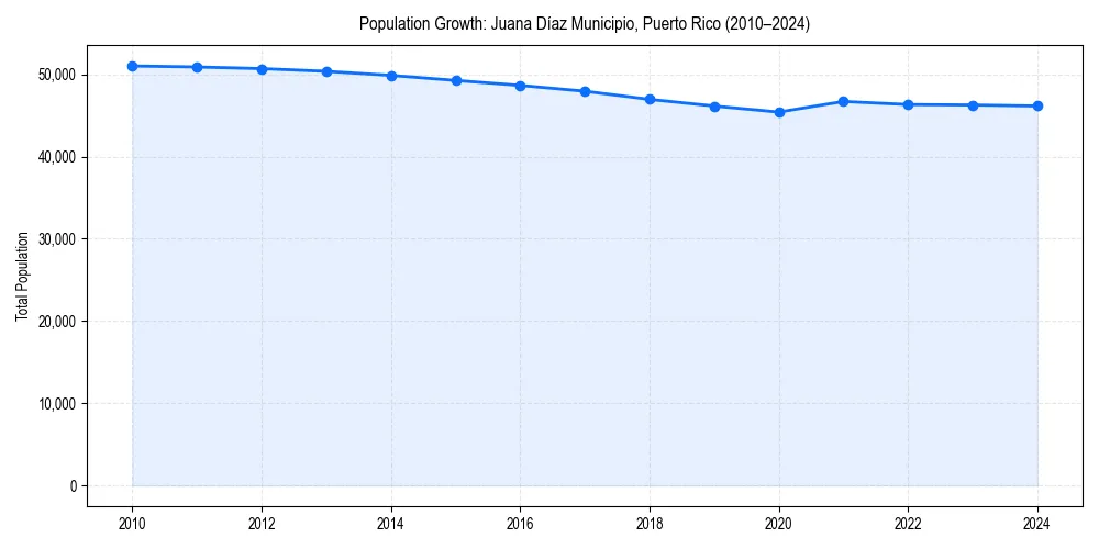 Population trends in 