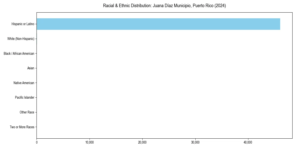 Bar chart showing racial distribution in  for 2024