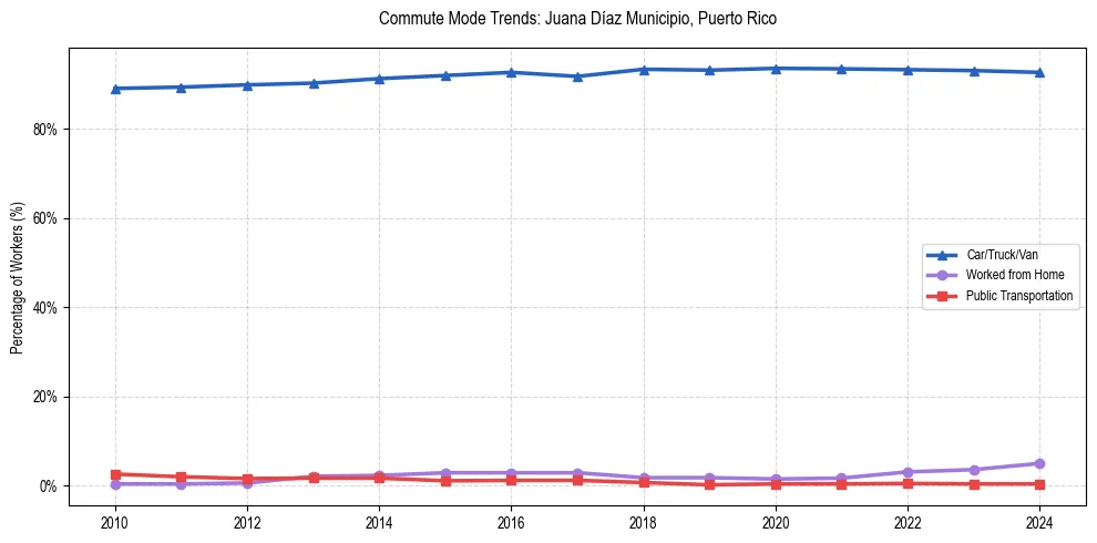 Transportation trends in Juana Díaz Municipio, Puerto Rico