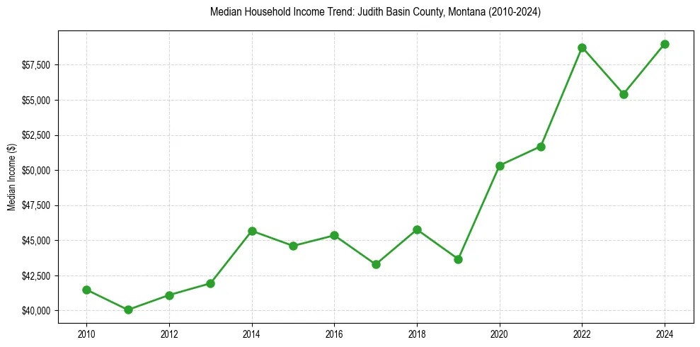 Income trend for 