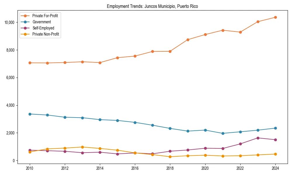 Long-term employment trends in 