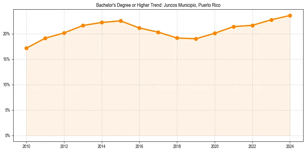 Trend chart showing bachelor degree growth in 