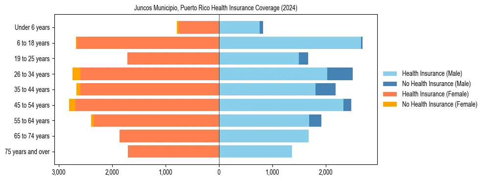 Health insurance pyramid for Juncos Municipio, Puerto Rico