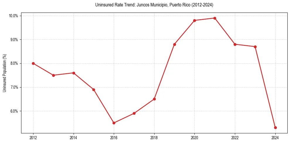 Uninsured trend chart for Juncos Municipio, Puerto Rico