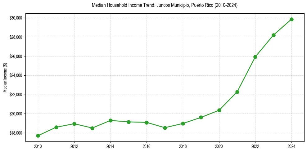 Income trend for 