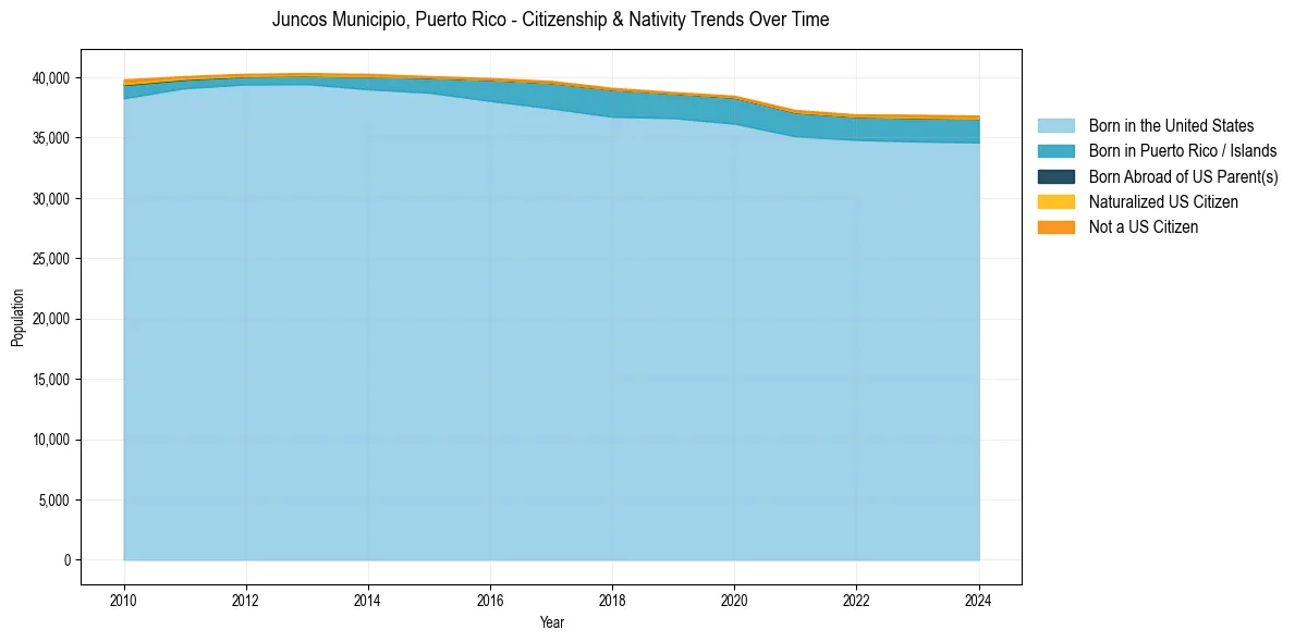 Historical nativity trends for 