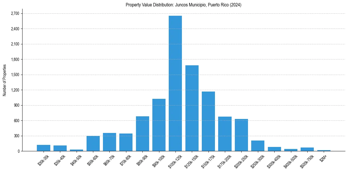 Value Distribution for 