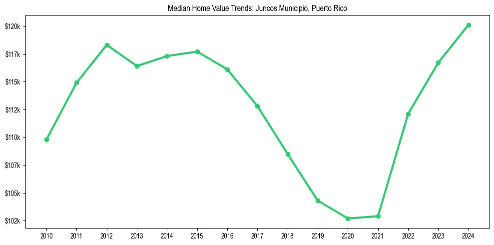 Median property value trends in 