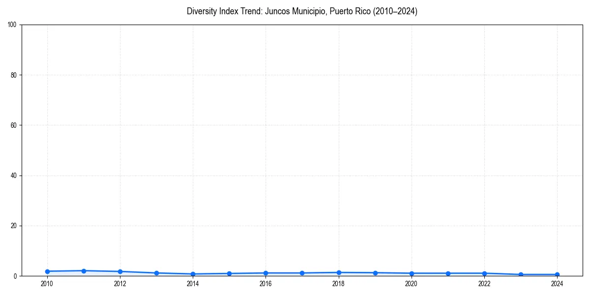 Line chart showing diversity index trends for 