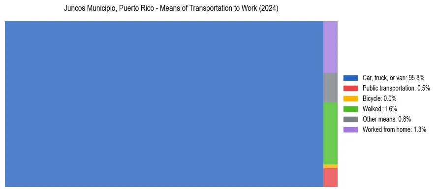 Commute modes in Juncos Municipio, Puerto Rico