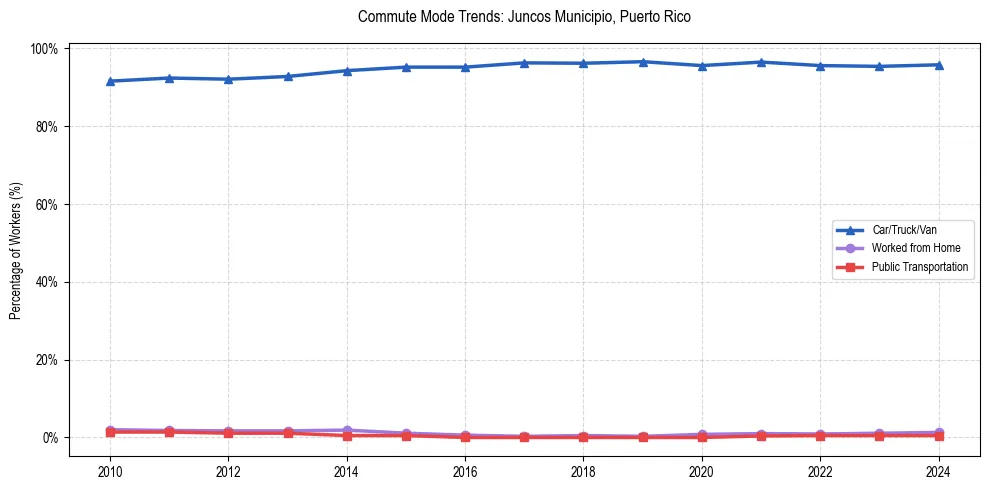 Transportation trends in Juncos Municipio, Puerto Rico