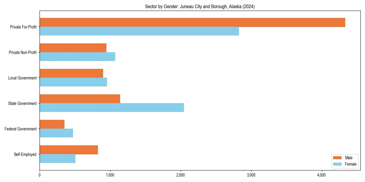 Employment sector breakdown by gender in 