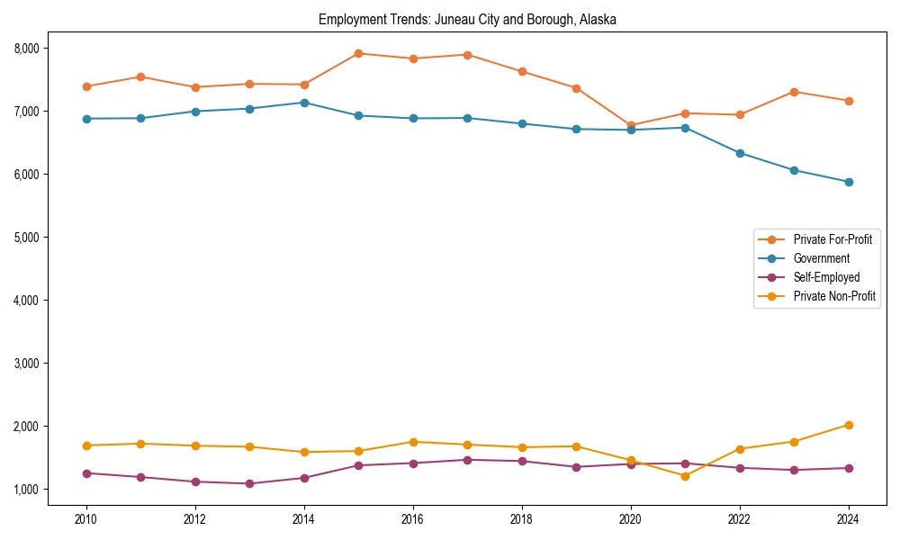 Long-term employment trends in 