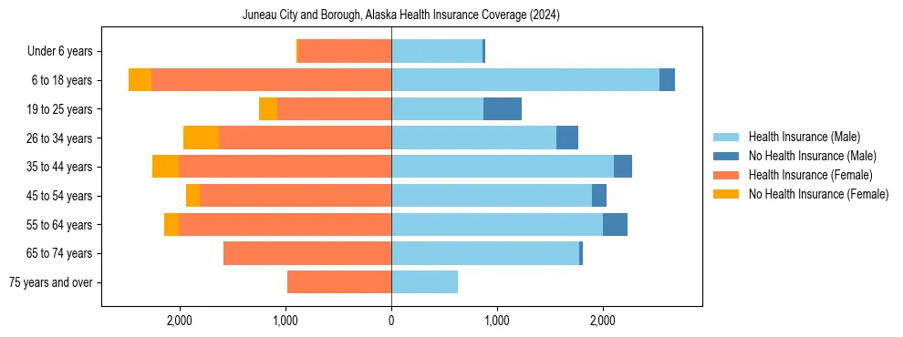 Health insurance pyramid for Juneau City and Borough, Alaska