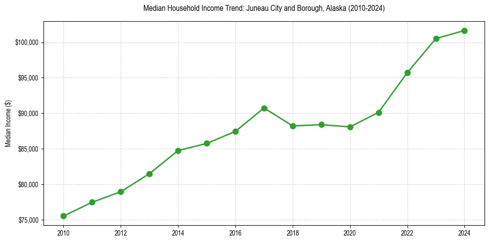 Income trend for 