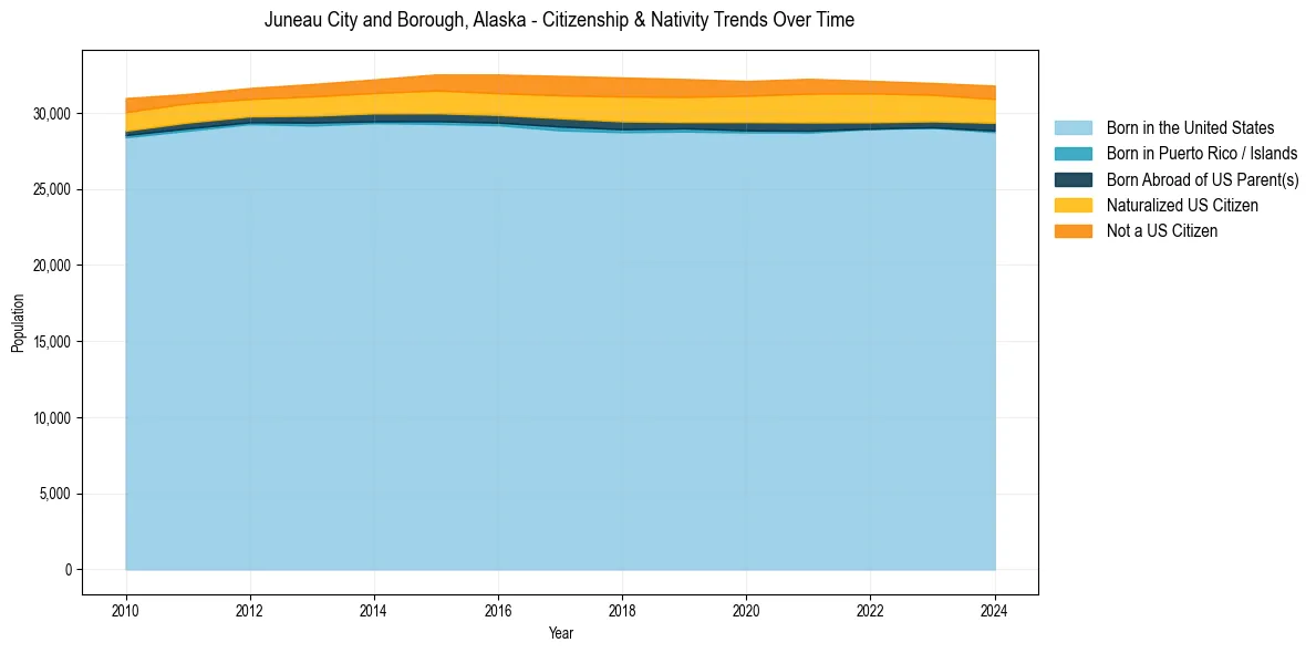 Historical nativity trends for 