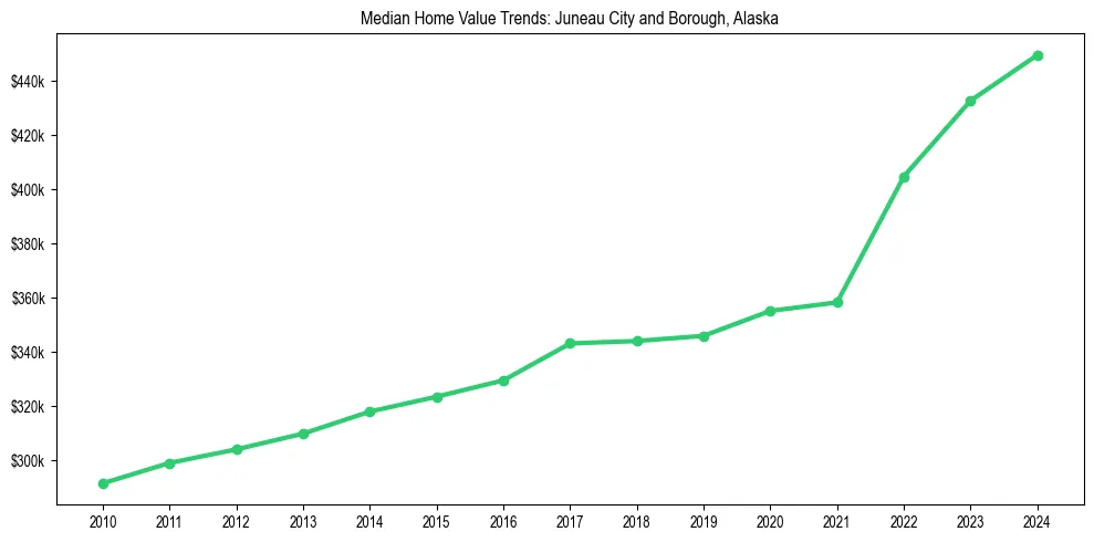 Median property value trends in 