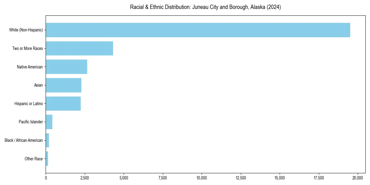 Bar chart showing racial distribution in  for 2024