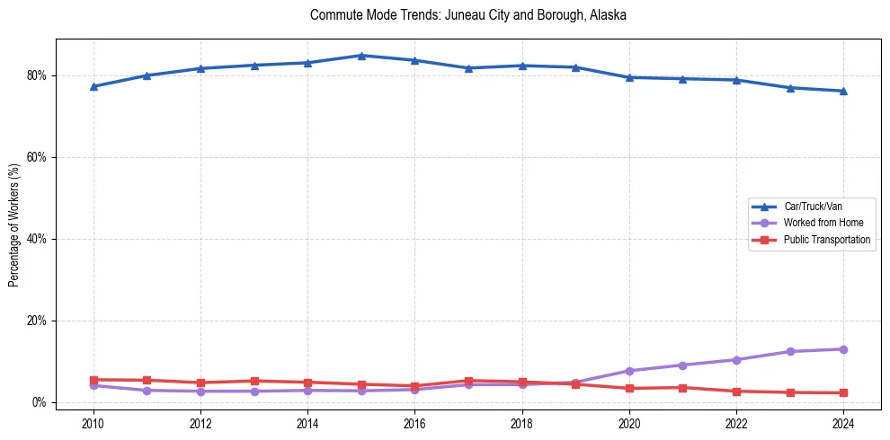 Transportation trends in Juneau City and Borough, Alaska