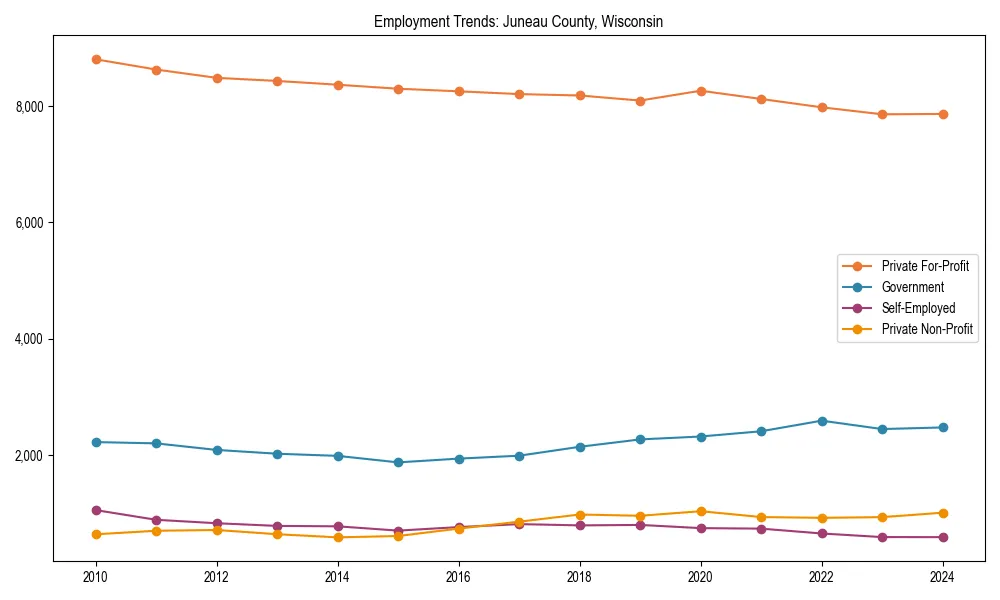 Long-term employment trends in 