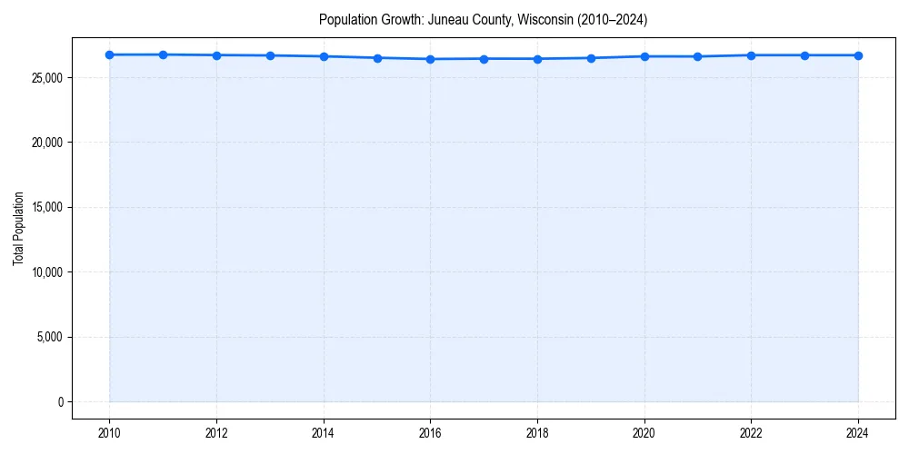 Population trends in 