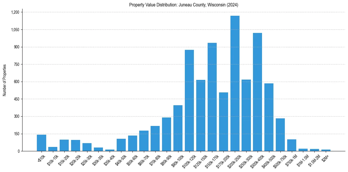 Value Distribution for 