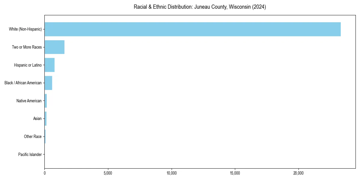 Bar chart showing racial distribution in  for 2024