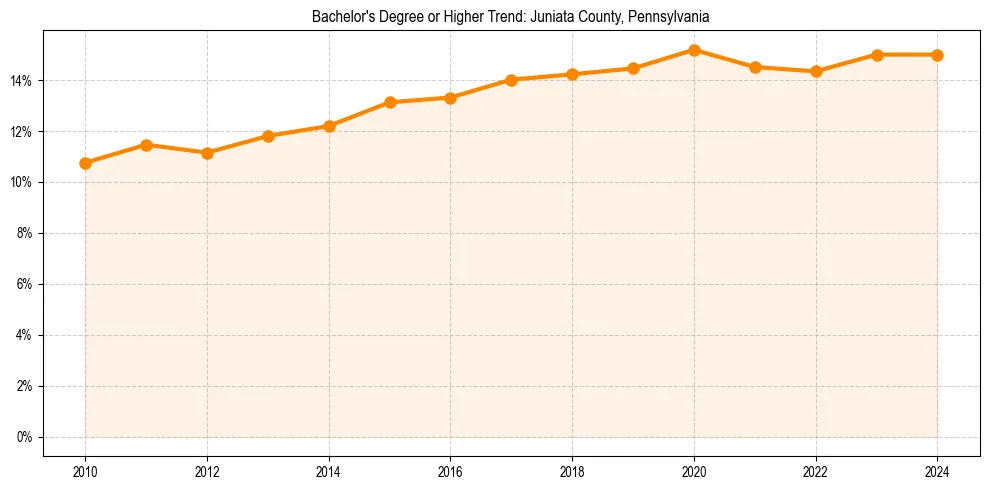 Trend chart showing bachelor degree growth in 