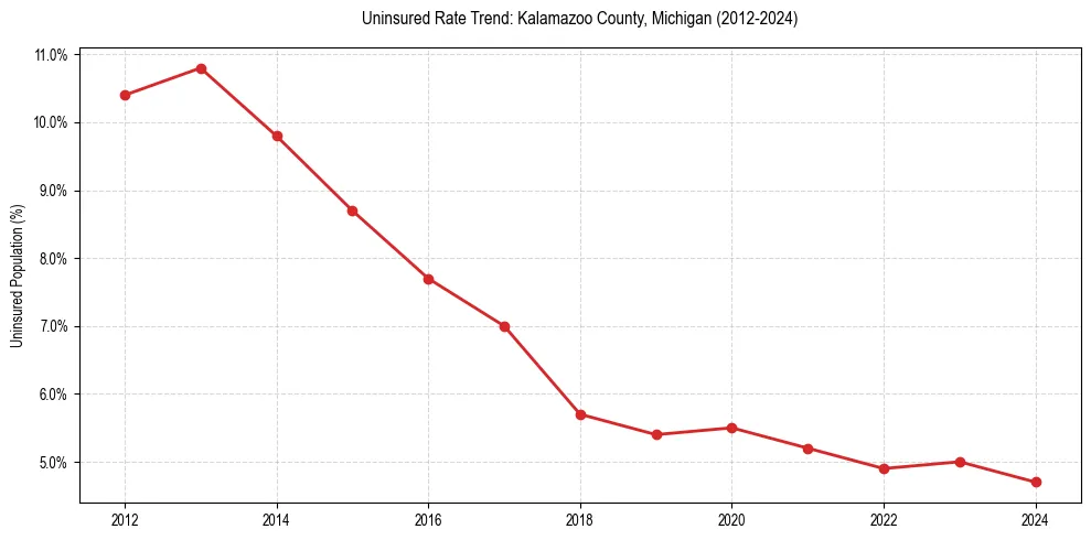 Uninsured trend chart for Kalamazoo County, Michigan