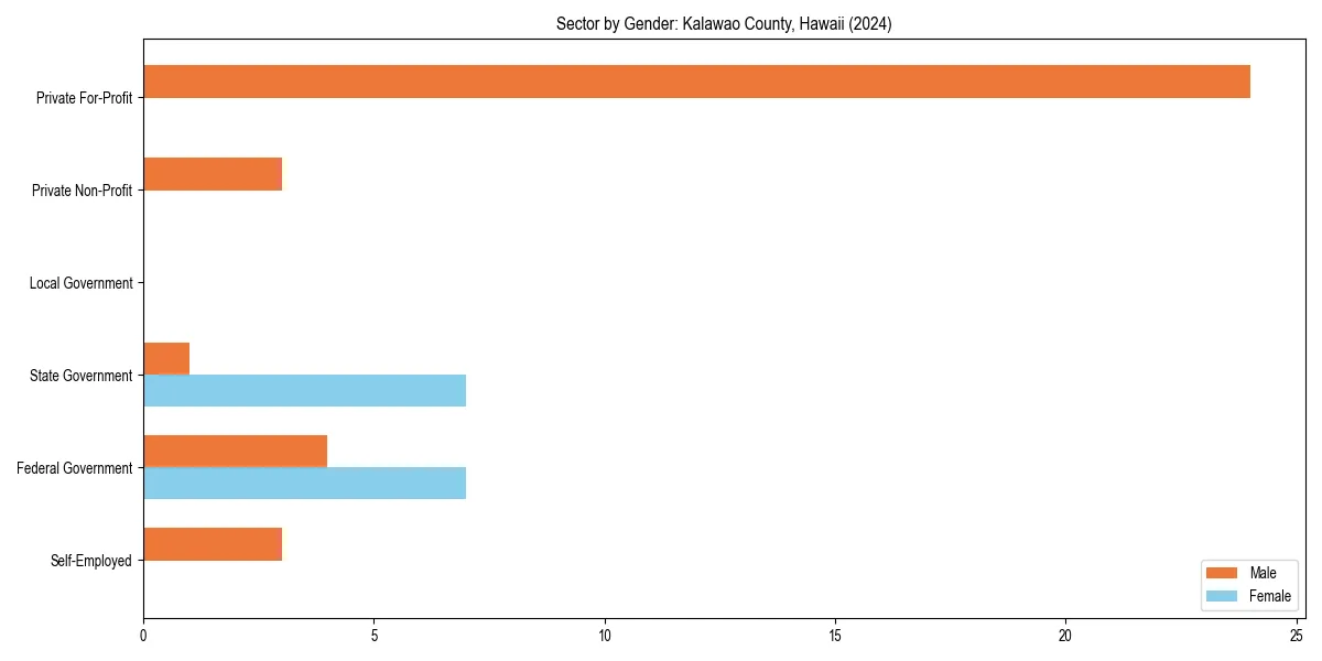 Employment sector breakdown by gender in 