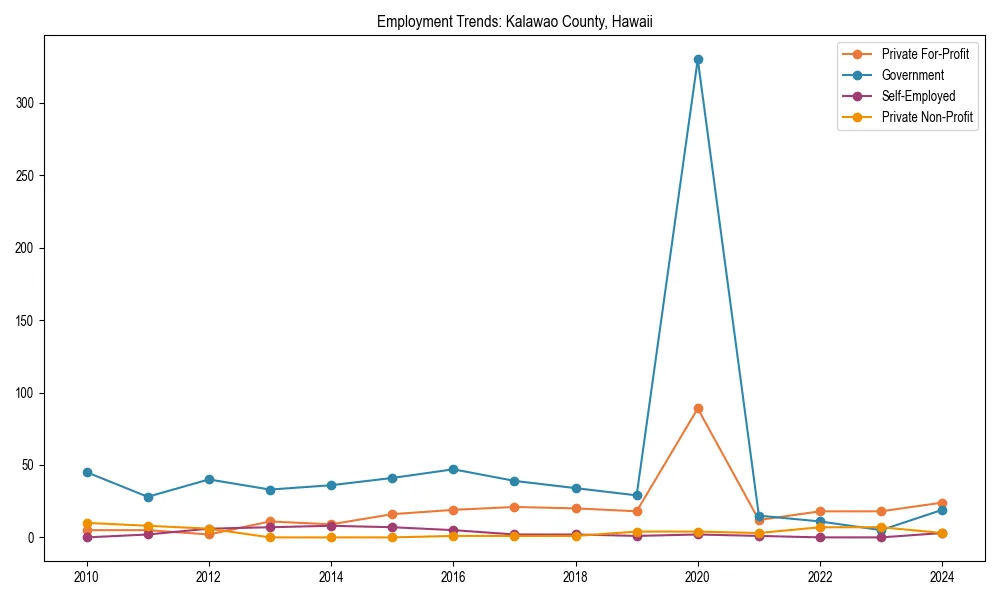 Long-term employment trends in 