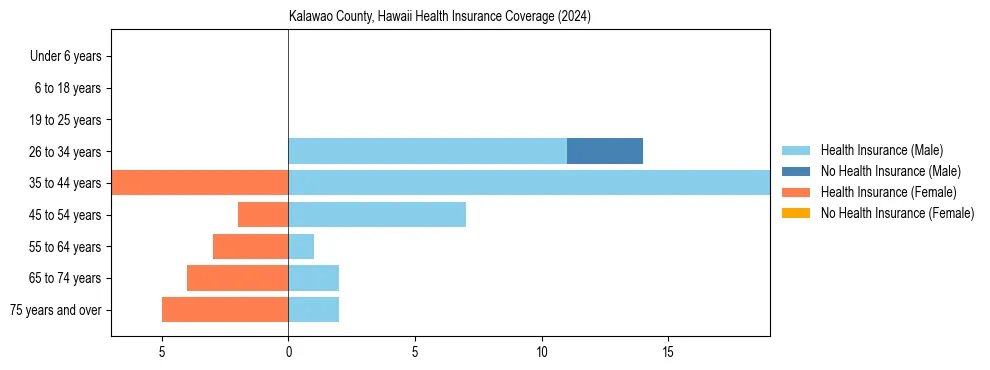 Health insurance pyramid for Kalawao County, Hawaii