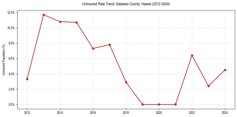 Uninsured trend chart for Kalawao County, Hawaii