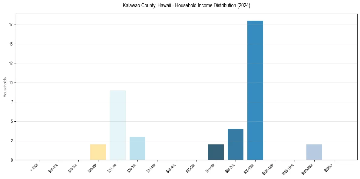 Income Distribution for 