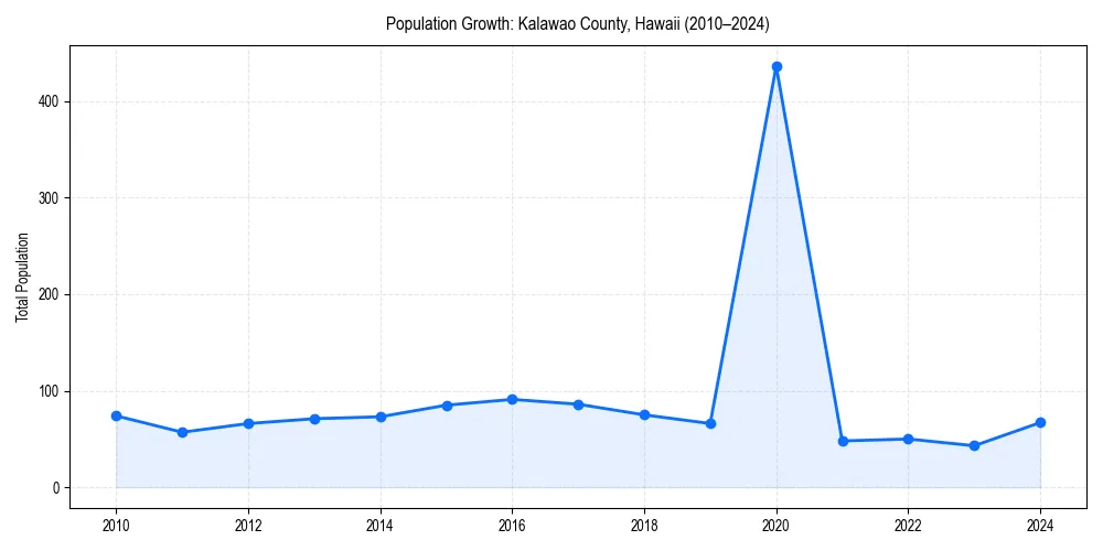 Population trends in 