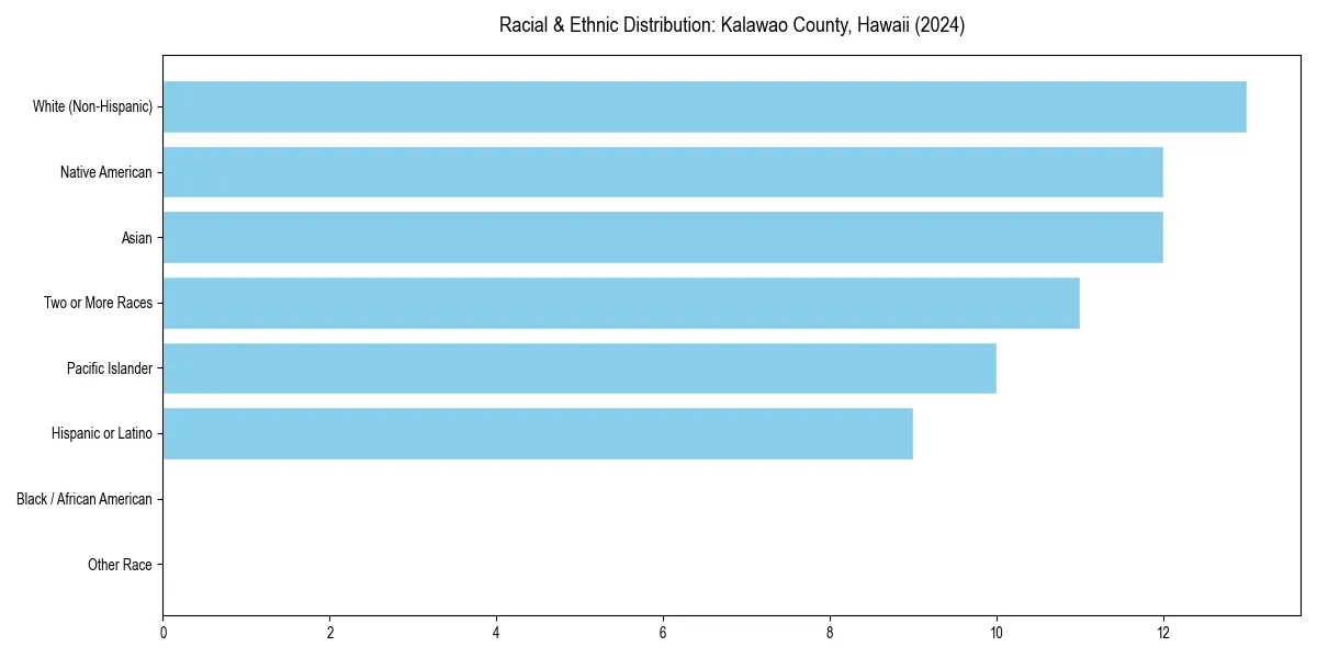 Bar chart showing racial distribution in  for 2024