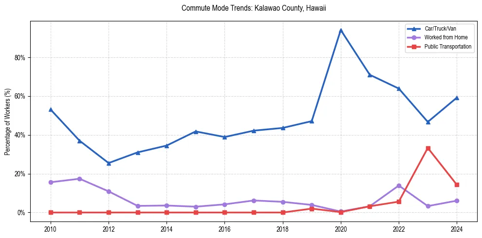 Transportation trends in Kalawao County, Hawaii