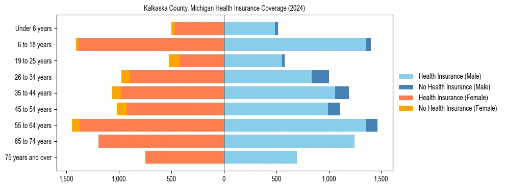 Health insurance pyramid for Kalkaska County, Michigan