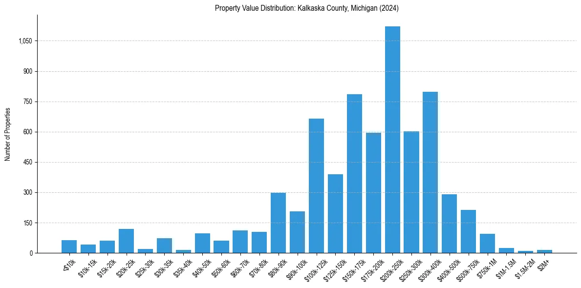 Value Distribution for 