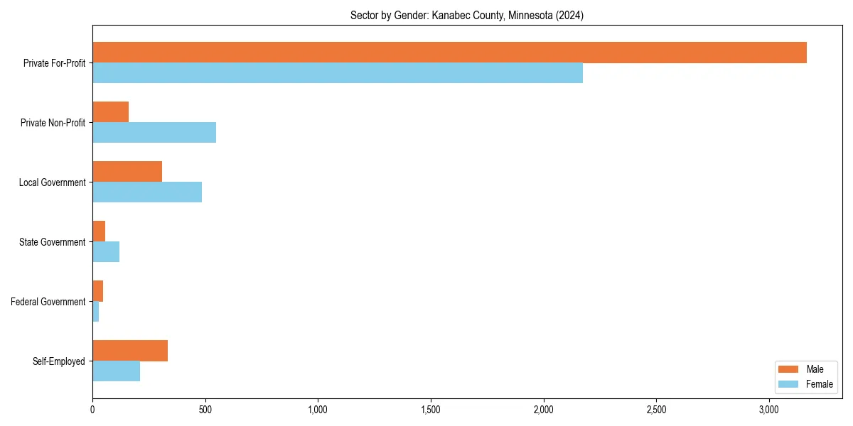Employment sector breakdown by gender in 