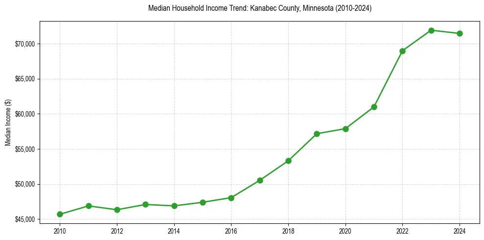 Income trend for 