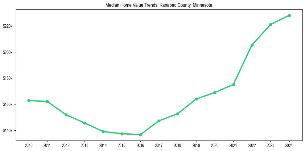 Median property value trends in 