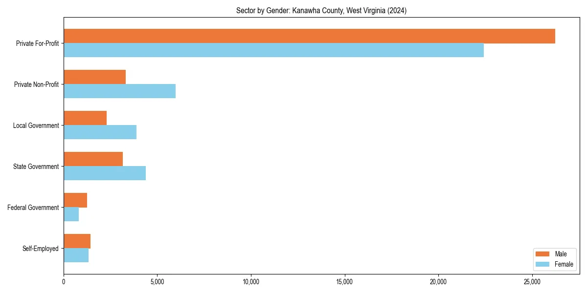 Employment sector breakdown by gender in 