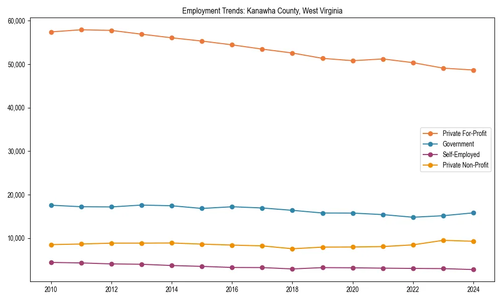 Long-term employment trends in 