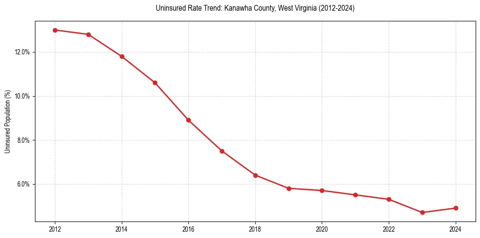 Uninsured trend chart for Kanawha County, West Virginia