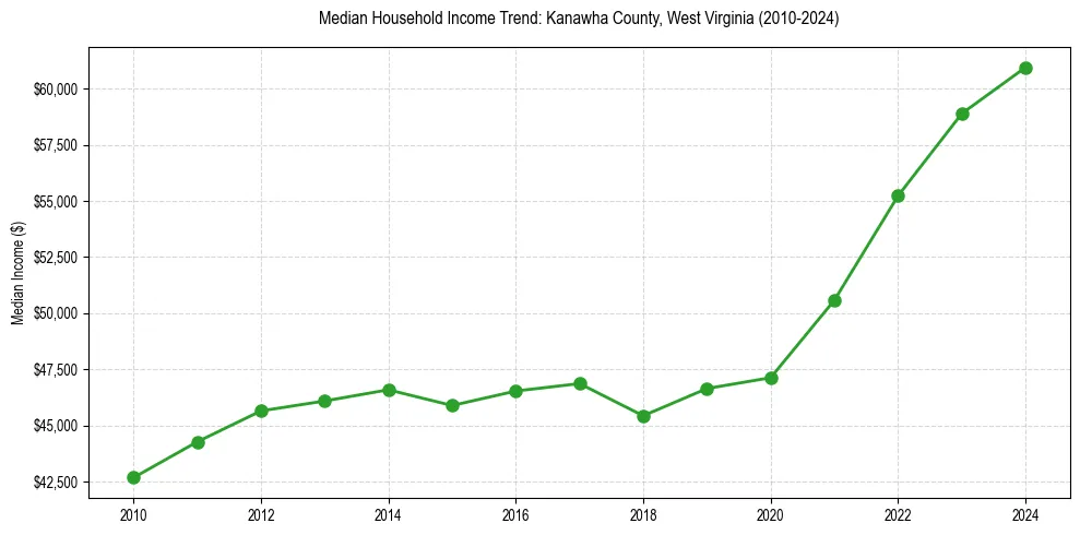 Income trend for 