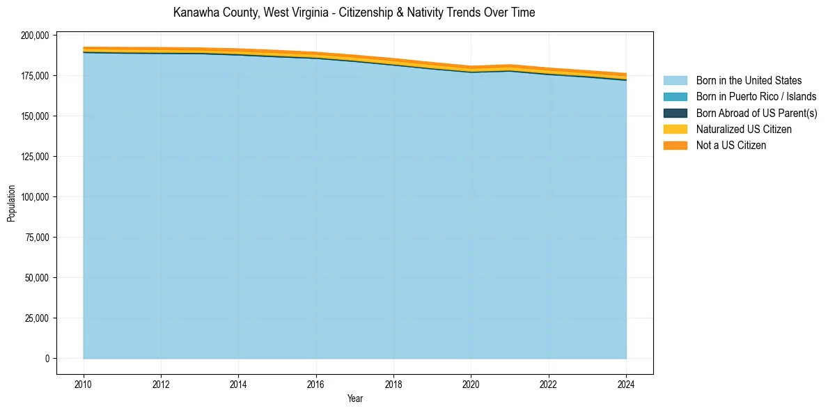 Historical nativity trends for 